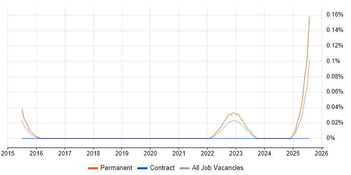 Job vacancy trend for Screaming Frog in Hampshire