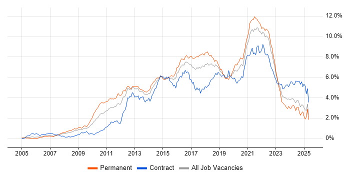 Job vacancy trend for Scrum in Hampshire Job vacancy trend for Scrum in Hampshire