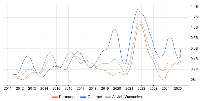 Job vacancy trend for Scrum Master in Hampshire Job vacancy trend for Scrum Master in Hampshire