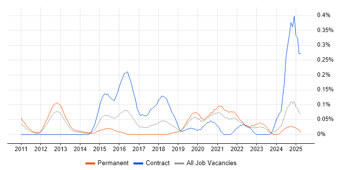 Job vacancy trend for SCSM in Hampshire Job vacancy trend for SCSM in Hampshire