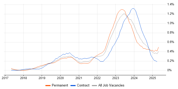 Job vacancy trend for SD-WAN in Hampshire