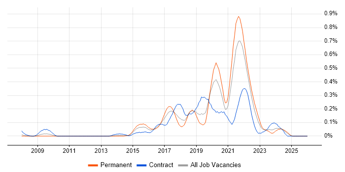 SDET job vacancy trend in Hampshire