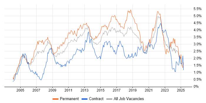 Job vacancy trend for SDLC in Hampshire Job vacancy trend for SDLC in Hampshire