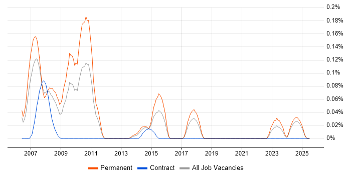 Job vacancy trend for Search Engine Marketing in Hampshire