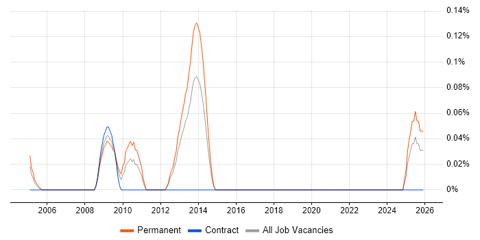 Search Manager job vacancy trend in Hampshire