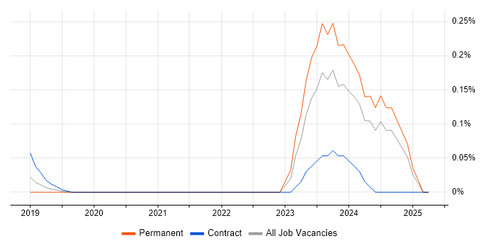 Job vacancy trend for Secrets Management in Hampshire Job vacancy trend for Secrets Management in Hampshire