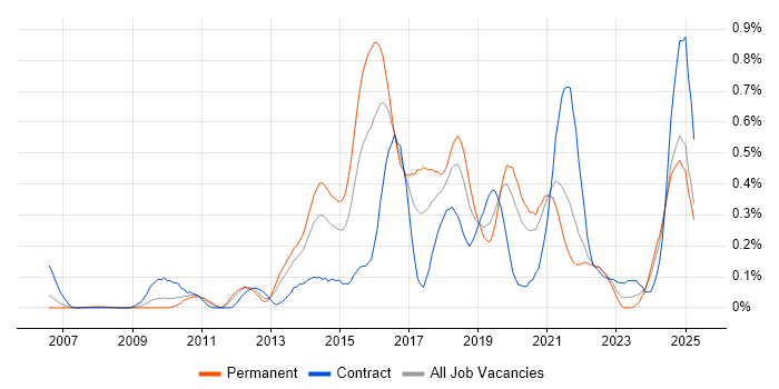 Job vacancy trend for Secure Coding in Hampshire Job vacancy trend for Secure Coding in Hampshire