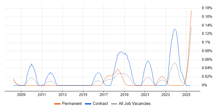 Job vacancy trend for Security Advisor in Hampshire