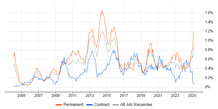Job vacancy trend for Security Analyst in Hampshire Job vacancy trend for Security Analyst in Hampshire
