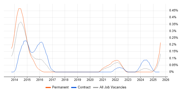 Job vacancy trend for Security Analytics in Hampshire