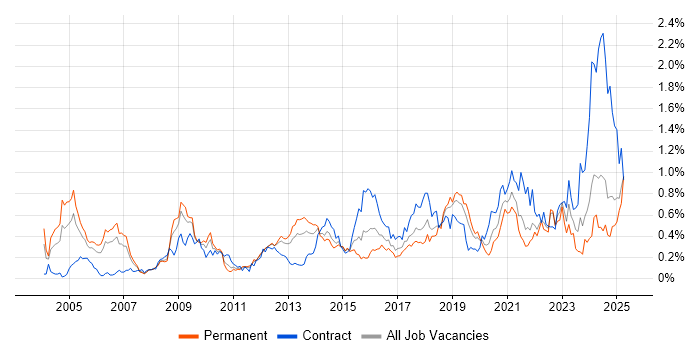 Job vacancy trend for Security Architect in Hampshire Job vacancy trend for Security Architect in Hampshire