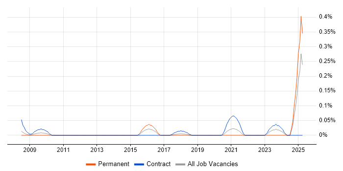 Job vacancy trend for Security Assurance Coordinator in Hampshire Job vacancy trend for Security Assurance Coordinator in Hampshire