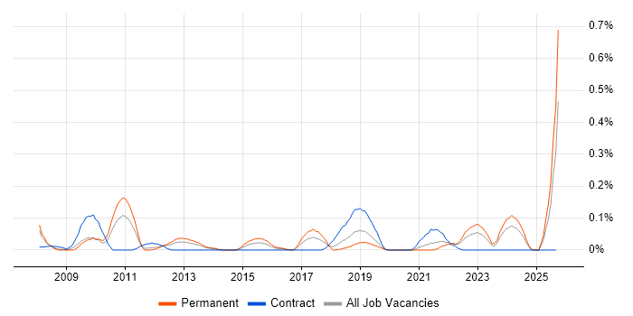 Security Assurance Manager job vacancy trend in Hampshire Security Assurance Manager job vacancy trend in Hampshire