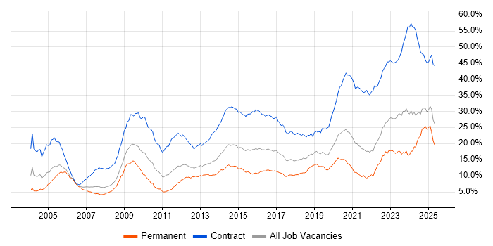 Job vacancy trend for Security Cleared in Hampshire Job vacancy trend for Security Cleared in Hampshire