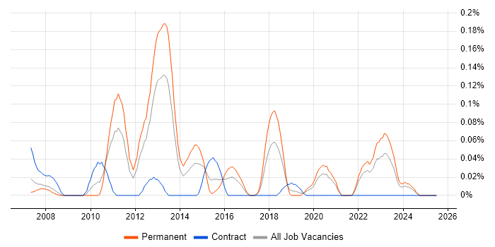 Job vacancy trend for Security Compliance Analyst in Hampshire