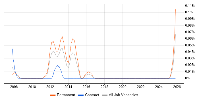 Security Compliance Specialist job vacancy trend in Hampshire
