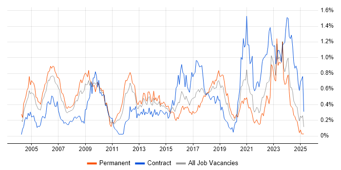 Job vacancy trend for Security Consultant in Hampshire