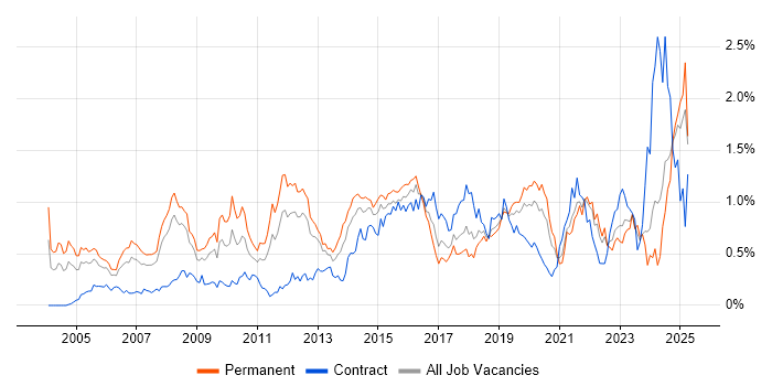 Job vacancy trend for Security Engineer in Hampshire Job vacancy trend for Security Engineer in Hampshire