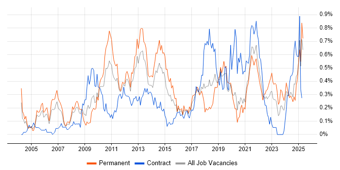 Job vacancy trend for Security Manager in Hampshire Job vacancy trend for Security Manager in Hampshire