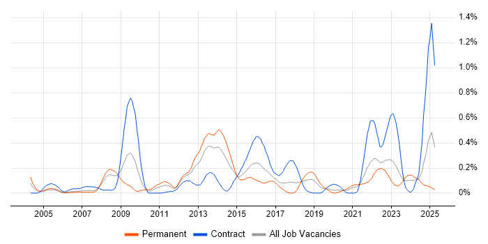 Job vacancy trend for Security Monitoring in Hampshire Job vacancy trend for Security Monitoring in Hampshire