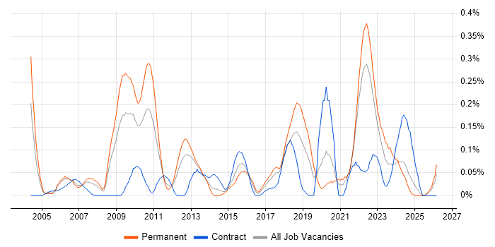 Security Officer job vacancy trend in Hampshire