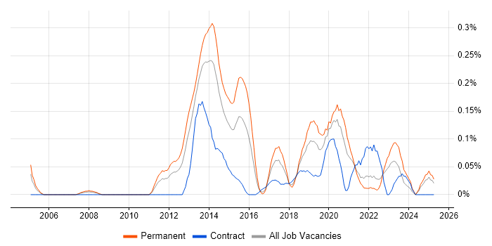 Job vacancy trend for Security Operations Analyst in Hampshire