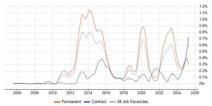 Job vacancy trend for Security Operations Centre in Hampshire Job vacancy trend for Security Operations Centre in Hampshire