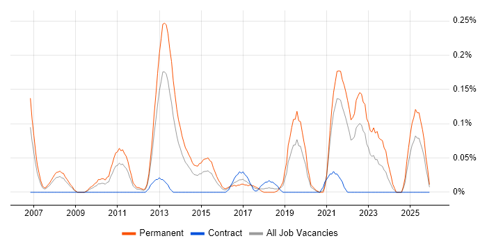 Security Operations Manager job vacancy trend in Hampshire