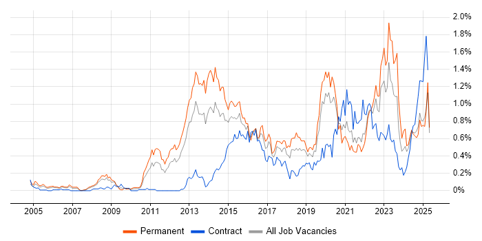 Job vacancy trend for Security Operations in Hampshire Job vacancy trend for Security Operations in Hampshire