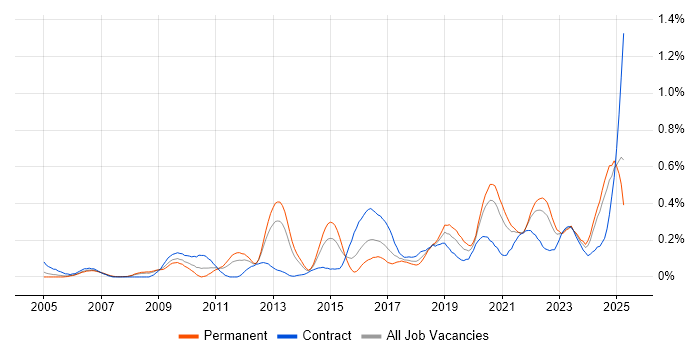 Job vacancy trend for Security Patching in Hampshire Job vacancy trend for Security Patching in Hampshire