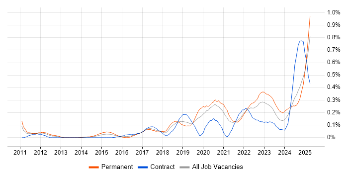 Job vacancy trend for Security Posture in Hampshire Job vacancy trend for Security Posture in Hampshire