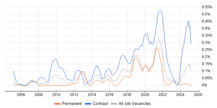 Job vacancy trend for Security Project Manager in Hampshire Job vacancy trend for Security Project Manager in Hampshire