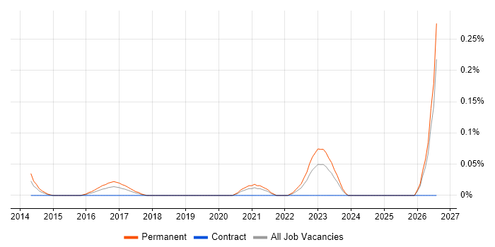 Security Researcher job vacancy trend in Hampshire