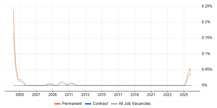 Security Sales Executive job vacancy trend in Hampshire