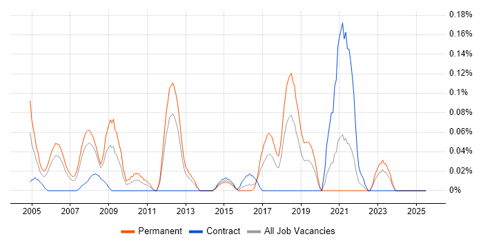 Job vacancy trend for Security Technical Consultant in Hampshire Job vacancy trend for Security Technical Consultant in Hampshire