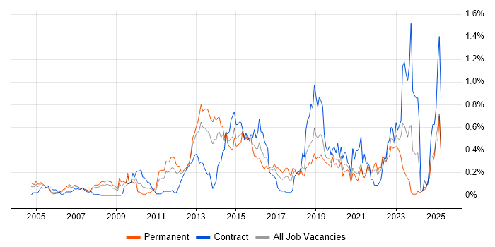 Job vacancy trend for Security Testing in Hampshire Job vacancy trend for Security Testing in Hampshire