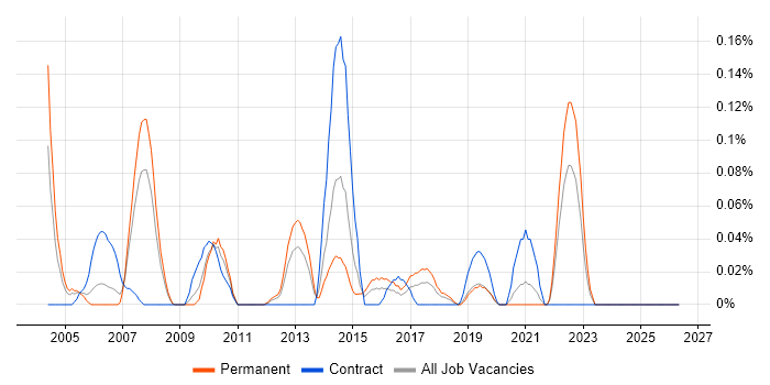 sed job vacancy trend in Hampshire