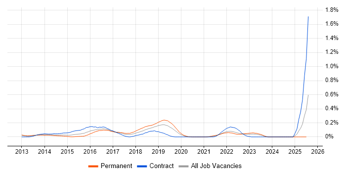 Job vacancy trend for Selenium Automation Tester in Hampshire Job vacancy trend for Selenium Automation Tester in Hampshire