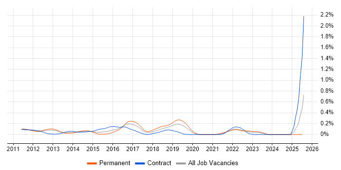 Job vacancy trend for Selenium Tester in Hampshire Job vacancy trend for Selenium Tester in Hampshire