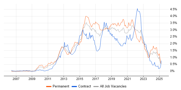 Job vacancy trend for Selenium in Hampshire Job vacancy trend for Selenium in Hampshire