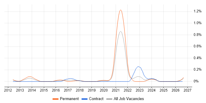 Self-Awareness job vacancy trend in Hampshire