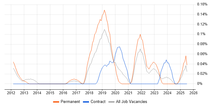 Job vacancy trend for Self-Driving Car in Hampshire