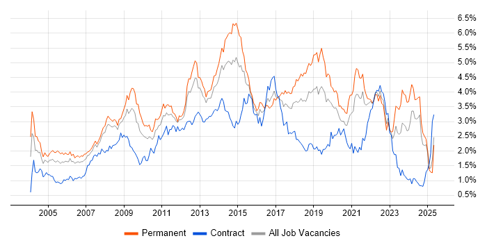 Job vacancy trend for Self-Motivation in Hampshire Job vacancy trend for Self-Motivation in Hampshire