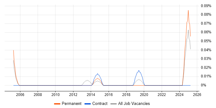 Job vacancy trend for Senior Accountant in Hampshire Job vacancy trend for Senior Accountant in Hampshire