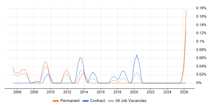 Senior Active Directory Engineer job vacancy trend in Hampshire