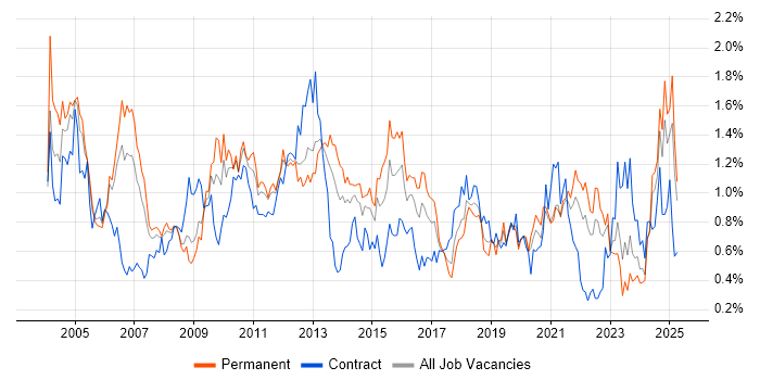 Job vacancy trend for Senior Analyst in Hampshire Job vacancy trend for Senior Analyst in Hampshire
