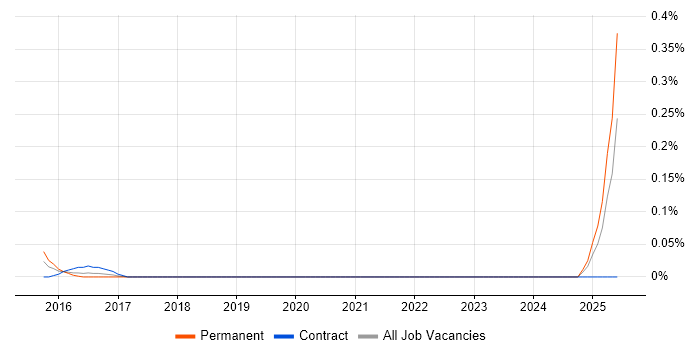 Job vacancy trend for Senior Analytics Manager in Hampshire