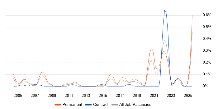 Job vacancy trend for Senior Applications Engineer in Hampshire