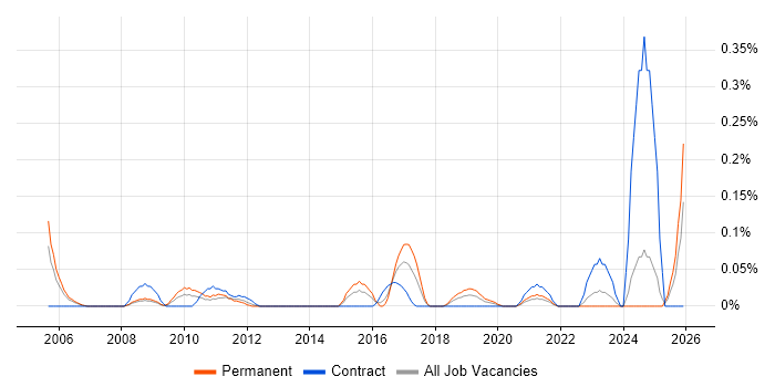 Senior Applications Support Analyst job vacancy trend in Hampshire