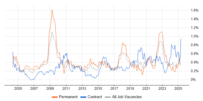 Job vacancy trend for Senior Architect in Hampshire Job vacancy trend for Senior Architect in Hampshire